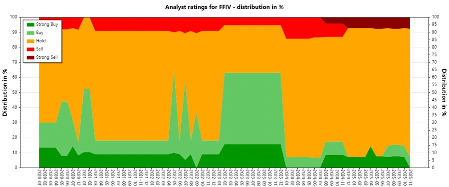 Historical analyst ratings chart