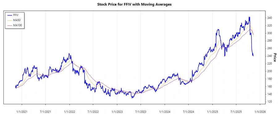 F5, Inc. stock chart