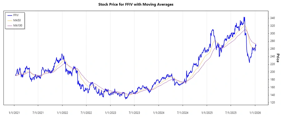 Stock Chart Overview