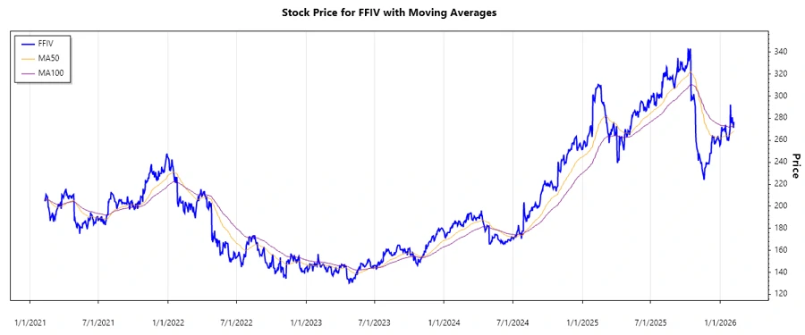 FFIV Stock Chart