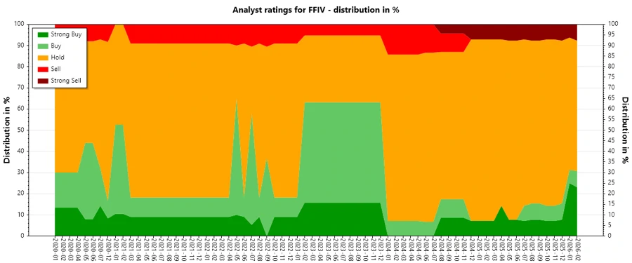 Analyst Ratings History