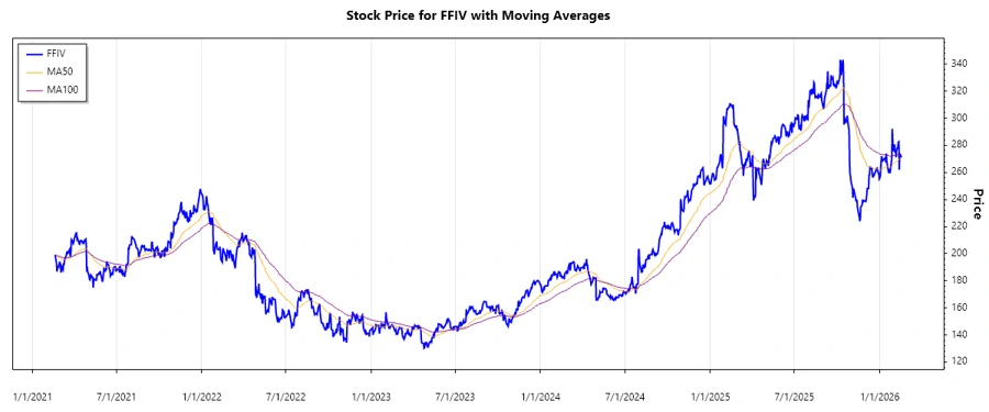 FFIV Stock Chart