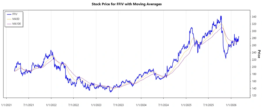 Stock Chart