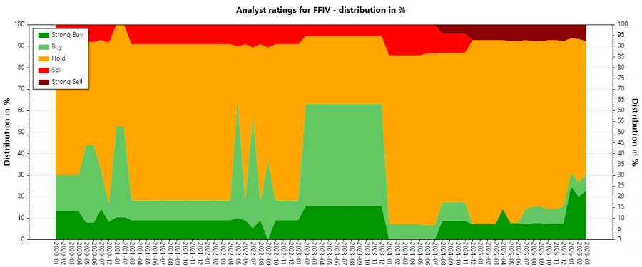 Analyst ratings history of F5, Inc.