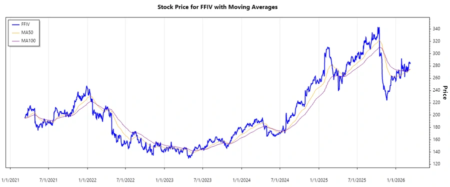 Stock chart for F5, Inc.