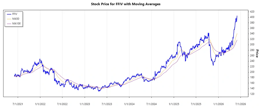 FFIV Stock Chart