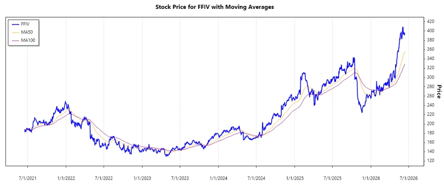 Stock Chart