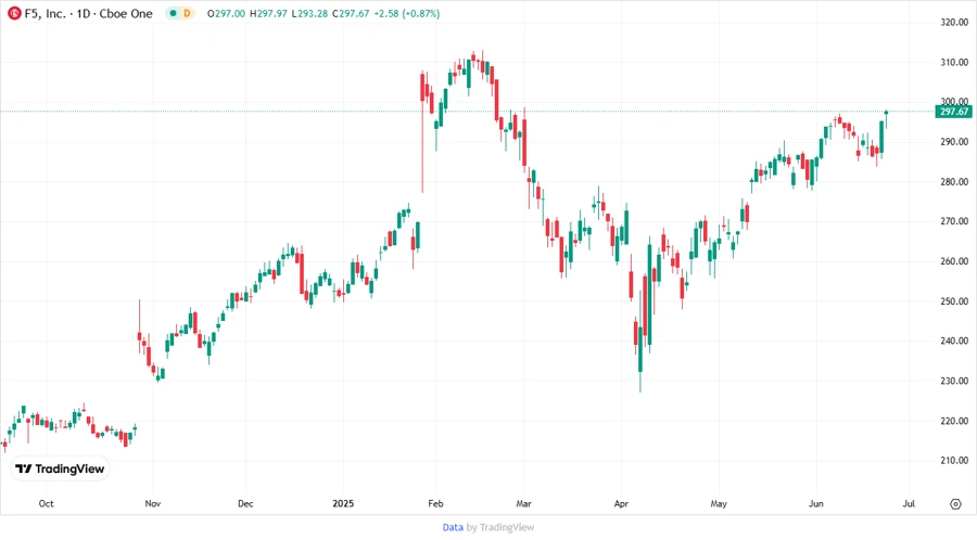Stock chart for F5, Inc. showing analyst price targets