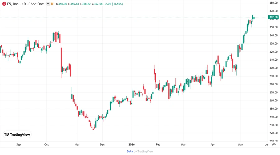 Stock Price Chart