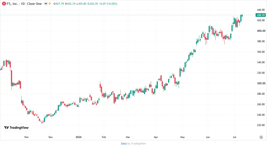 FFIV Stock Chart