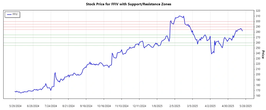 Support and Resistance Chart for F5 Inc.