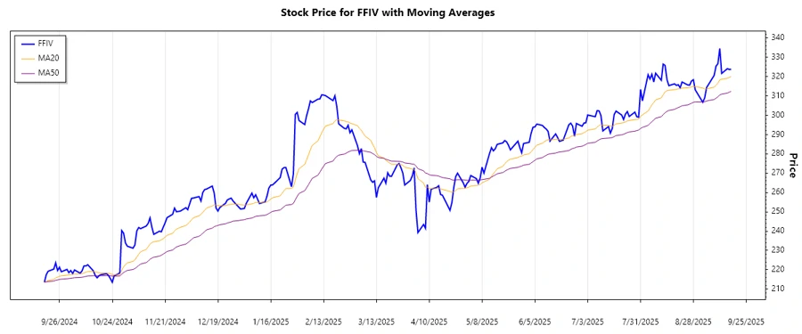 Stock chart indicating current trend