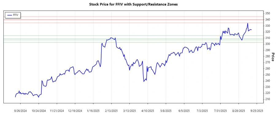 Stock chart with support and resistance zones