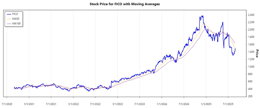 FICO Stock Chart