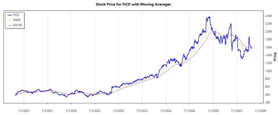 FICO Stock Chart