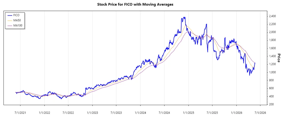 Stock Chart