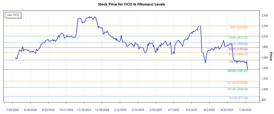 FICO Stock Chart