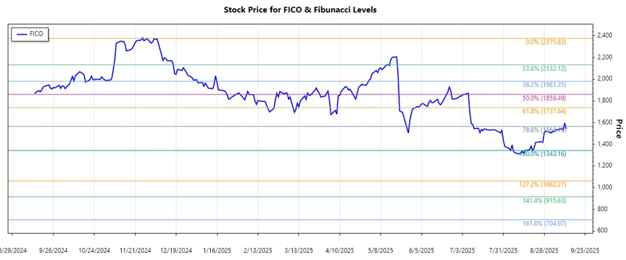 FICO Stock Chart