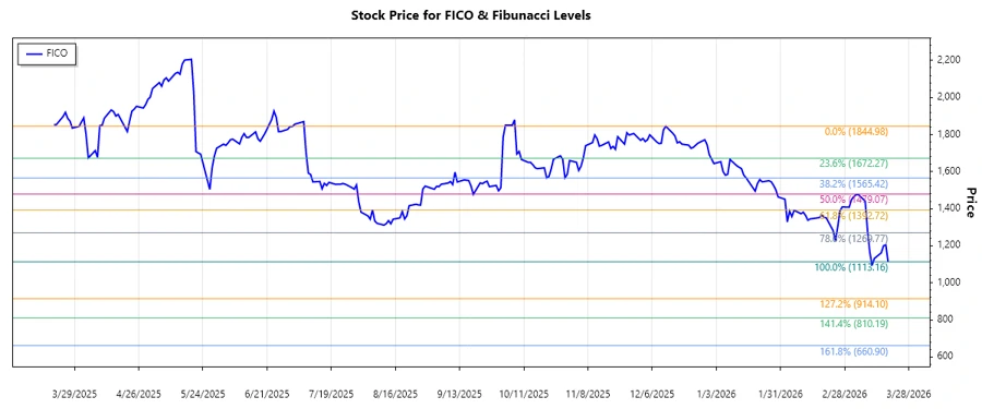 Fair Isaac Corporation stock chart