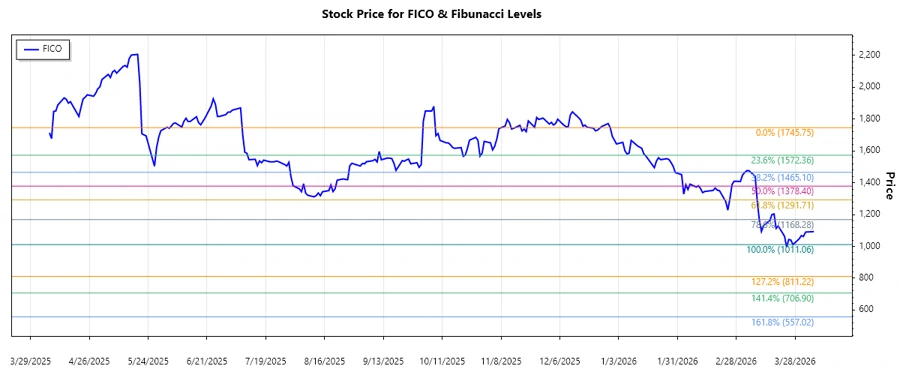 FICO Stock Chart