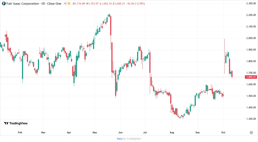 FICO Stock Price Chart