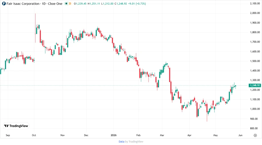 Stock price chart of Fair Isaac Corporation