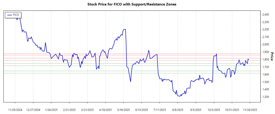 Support and Resistance levels - Fair Isaac Corporation