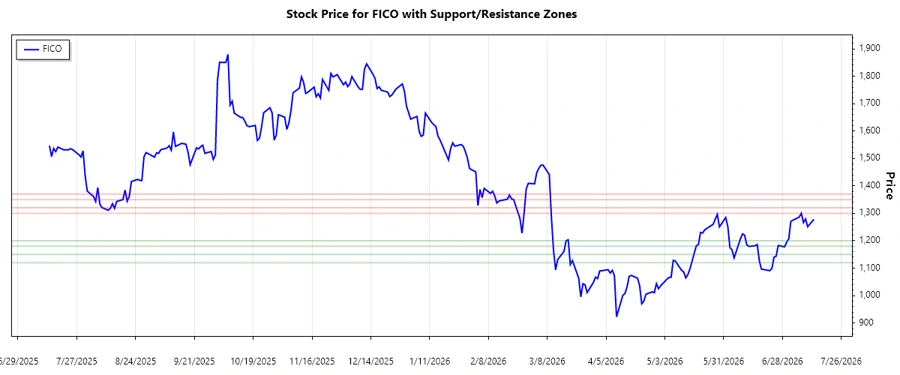 FICO support and resistance chart