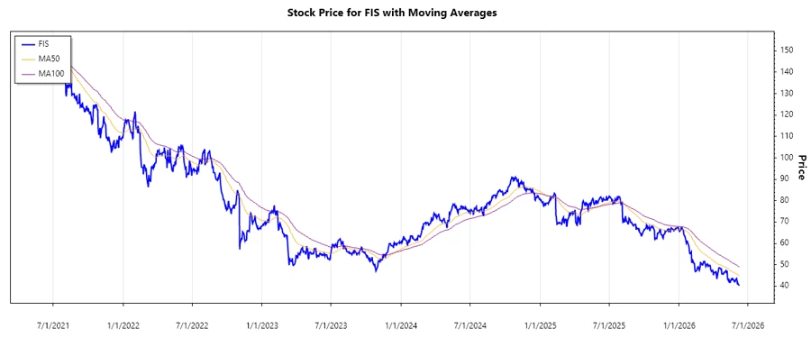 FIS Stock Chart