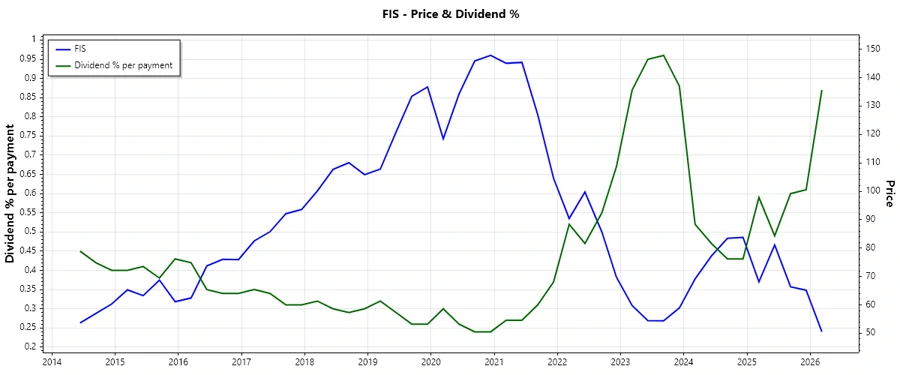 Dividend History Chart