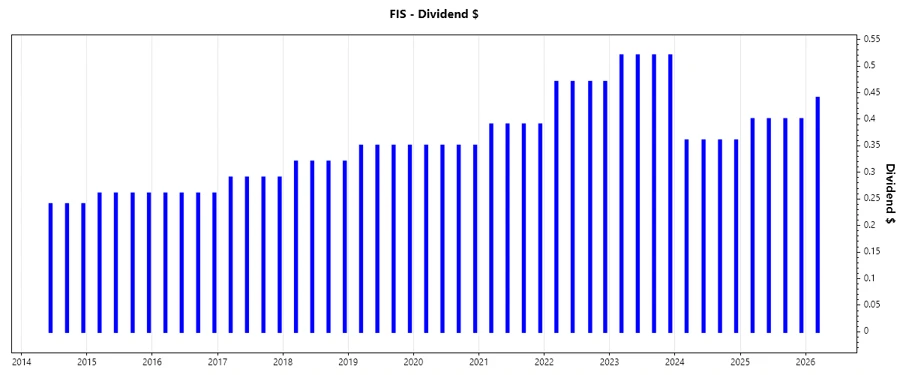 Dividend Growth Chart