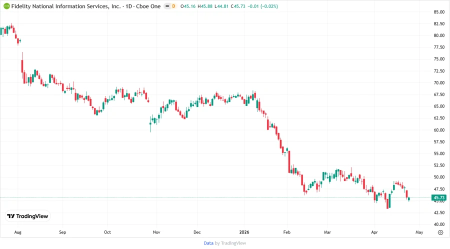Price Development Chart