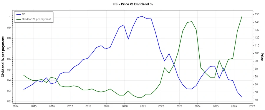 Dividend Payment Chart