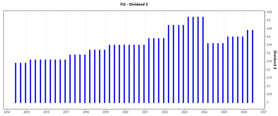 Dividend Growth Chart