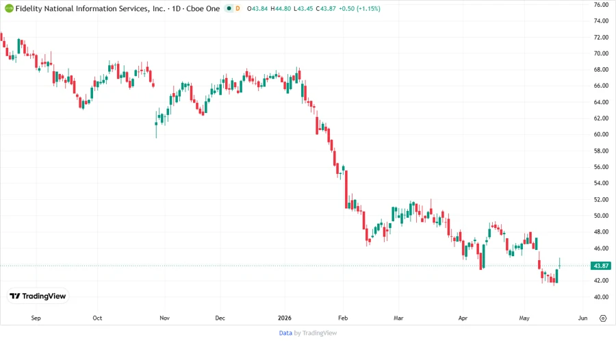 Price Development Chart
