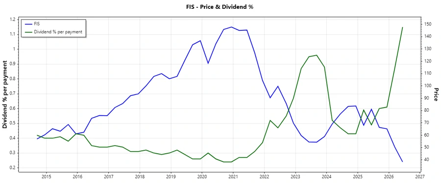 FIS Dividend History Chart