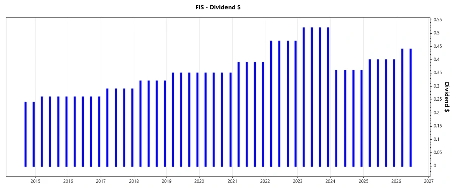 FIS Dividend Growth Chart