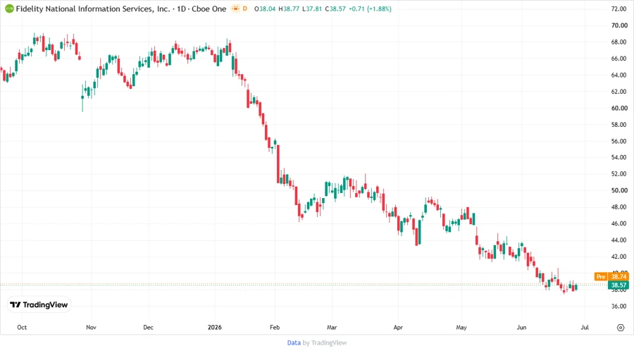 FIS Stock Price Trends