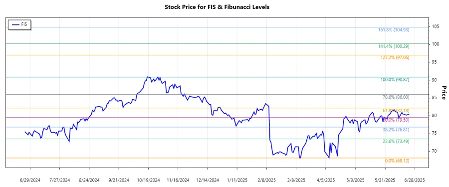 FIS Stock Chart
