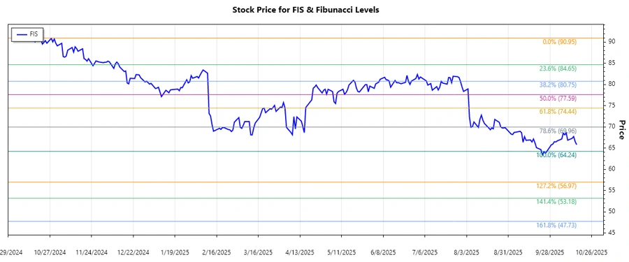 Stock Chart Analysis