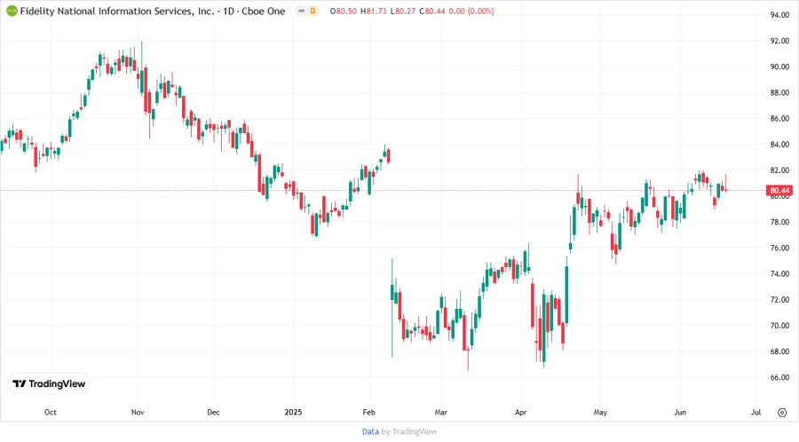 FIS Stock Chart