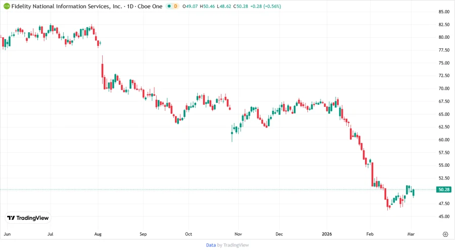 Fidelity National Information Services stock chart