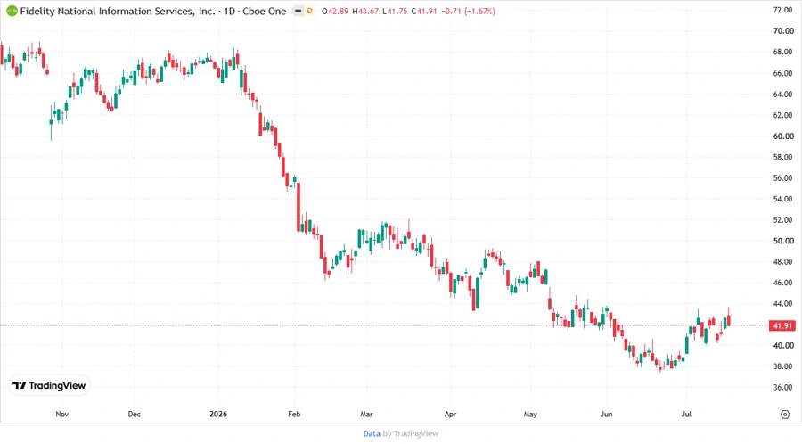 Stock Chart