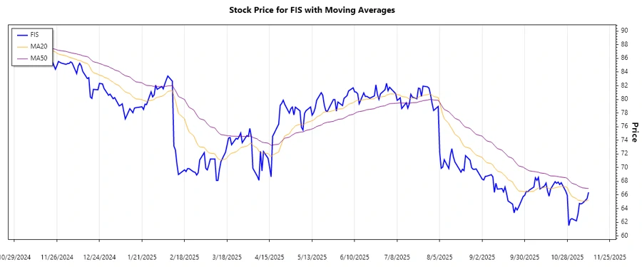 Trend Analysis Chart