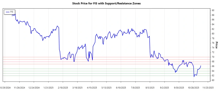 Support and Resistance Chart
