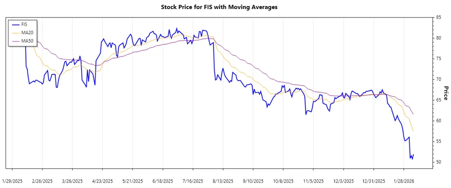 FIS Stock Trend Chart
