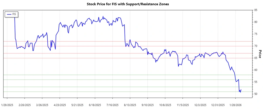 FIS Support and Resistance Chart