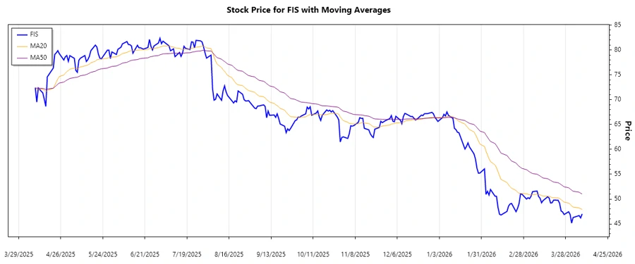 FIS Stock Price Chart