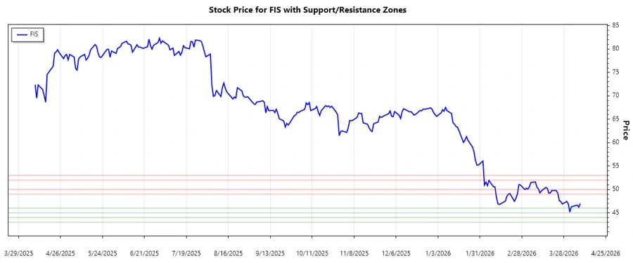 Support and Resistance Zones for FIS