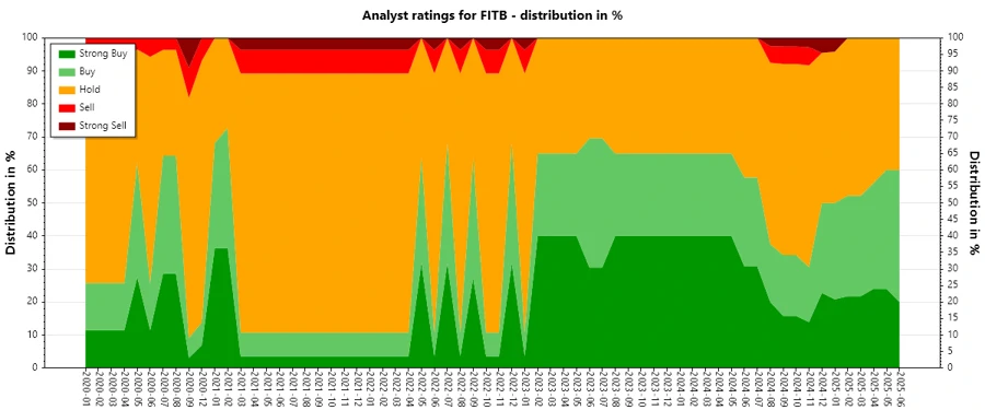 Analyst Ratings History - Fifth Third Bancorp